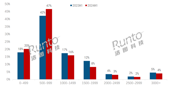 中國顯示器均價已跌至千元 近7成顯示器不到1000元 三大原因