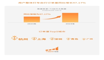 T3出行國慶大數(shù)據(jù)：打車訂單量增長47% 紅色景點與賞秋游成熱門