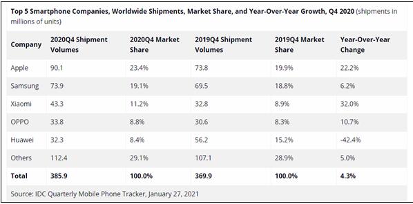 IDC：蘋果iPhone市占率飆升至23.4% 重奪全球第一